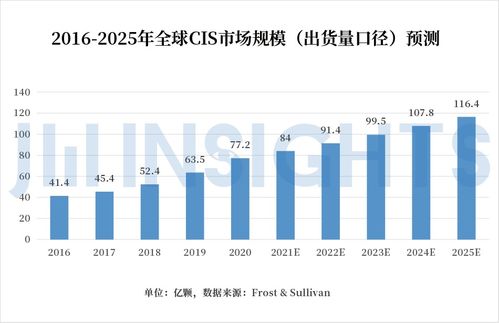 集微咨詢 競逐高端市場，發展獨有工藝，國內CIS公司有望完成整體逆襲