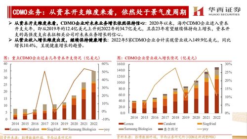 海外CXO公司跟蹤報告 他山之石，維持對海外市場處于景氣度中的判斷，繼續看好國內CXO與互聯網銷售協同發展